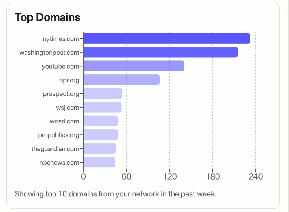 A chart titled "Top Domains" showing the top 10 domains posted to my Bluesky timeline in the past week. In order:
- nytimes.com
- washingtonpost.com
- youtube.com
- npr.org
- prospect.org
- wsj.com
- wired.com
- propublica.org
- theguardian.com
- nbcnews.com