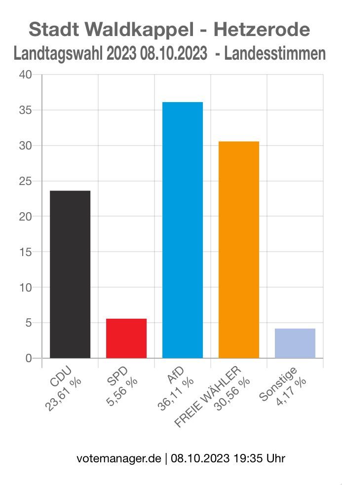 Wahlergebnis der hessischen Landtagswahl in Hetzerode (Waldkappel). CDU 23,6%, SPD 5,6%, AfD 36,1%, Freie Wähler 30,6%, Sonstige 4,2%