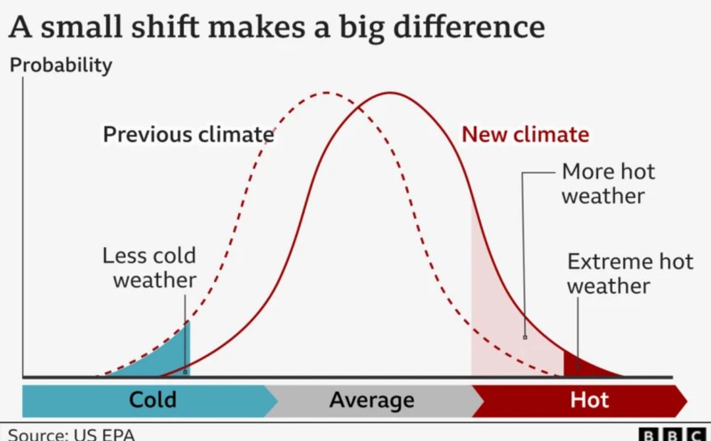 A bell curve for cold, average, and hot days showing a previous dashed line and current new climate solid line, indicating we have more common hot days 