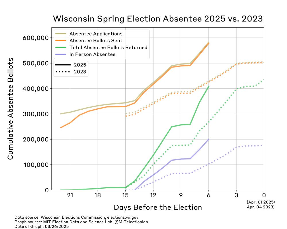 The number of ballots applied for, sent, and returned in Wisconsin, from early March through today, in both 2025 and 2023. In 2023, 429,000 ballots had been applied for and 425,000 had been sent as of six days before the election. This year, 582,000 ballots have been applied for and 578,000 have been sent to voters. In 2023, 268,000 ballots had been returned by this point in the election calendar, compared to almost 408,000 this year. Whereas 103,000 in-person absentee votes were cast by this point in 2023, 200,000 have been cast this cycle. Note that data reporting for the absentee voting window began about a week earlier this year when compared to 2023.