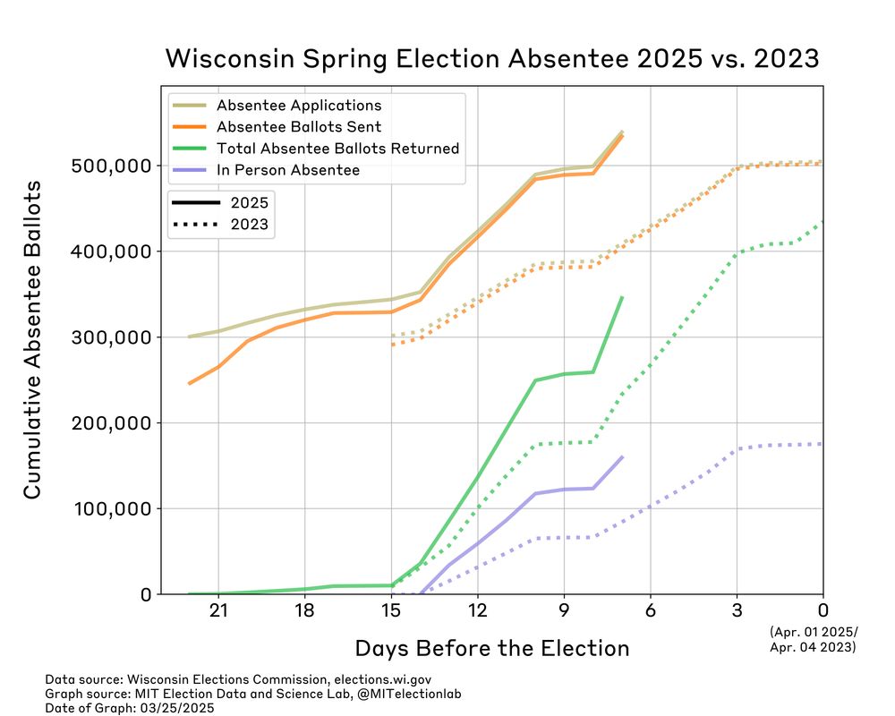  The number of ballots applied for, sent, and returned in Wisconsin, from
early March through today, in both 2025 and 2023. In 2023, 409,000 ballots had been applied for and 405,000 had been sent as of one week before the election. This year, 539,000 ballots have been applied for and 534,000 have been sent to voters. In 2023, 233,000 ballots had been returned by this point in the election calendar, compared to almost 346,000 this year. Whereas 84,000 in-person absentee votes were cast by this point in 2023, 159,000 have been cast this cycle.

Note that data reporting for the absentee voting window began about a week earlier this year when compared to 2023.