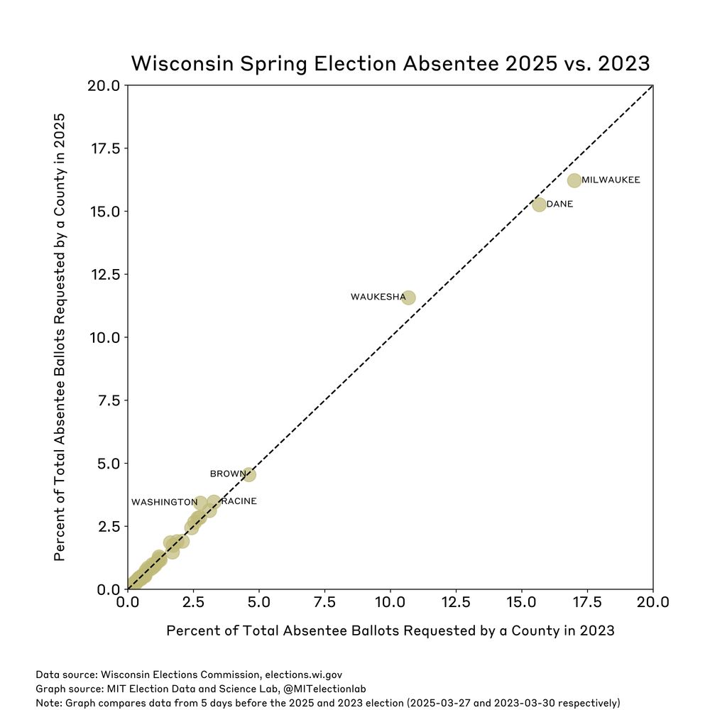 This scatterplot plots each Wisconsin county's proportion of requested absentee ballots for the 2025 Spring Election (vertical axis) against that proportion from the 2023 Spring Election. In both cases, data is from five days before Election Day. Counties along the diagonal line made up an equal proportion of the requested absentee ballots at this point in the 2023 and 2025 Spring Elections. Milwaukee and Dane Counties, which have historically been regarded as Democratic strongholds, comprise less of the total requested absentee ballots in 2025 than they did in 2023, while Waukesha and Washington Counties, which have traditionally had a Republican-leaning electorate, constitute a larger proportion this spring.

Note: This is not predictive of outcomes. It may simply be a sign of Republicans being more likely to vote absentee in 2025 than in 2023.