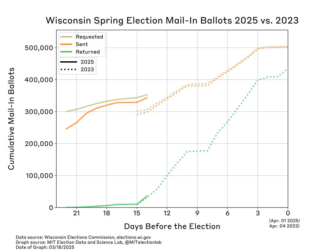 The number of ballots applied for, sent, and returned in Wisconsin, from early March through today, in both 2025 and 2023. In 2023, just over 300,000 ballots had been applied for and nearly all had been sent on the 13th day before the election. This year, 352,000 ballots have been applied for and 343,000 have been sent to voters. In 2023, 31,000 ballots had been returned by this point in the election calendar, compared to almost 36,000 this year. It is important to note that the absentee voting window is about a week longer this year than in 2023.