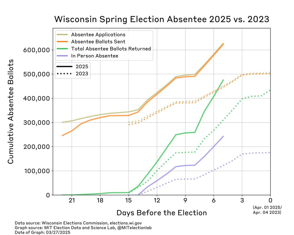 The number of ballots applied for, sent, and returned in Wisconsin, from early March through today, in both 2025 and 2023. In 2023, 450,000 ballots had been applied for and 446,000 had been sent as of five days before the election. This year, 627,000 ballots have been applied for and 623,000 have been sent to voters. In 2023, 310,000 ballots had been returned by this point in the election calendar, compared to 475,000 this year. Whereas 122,000 in-person absentee votes were cast by this point in 2023, 242,000 have been cast this cycle.

Note that data reporting for the absentee voting window began about a week earlier this year when compared to 2023.