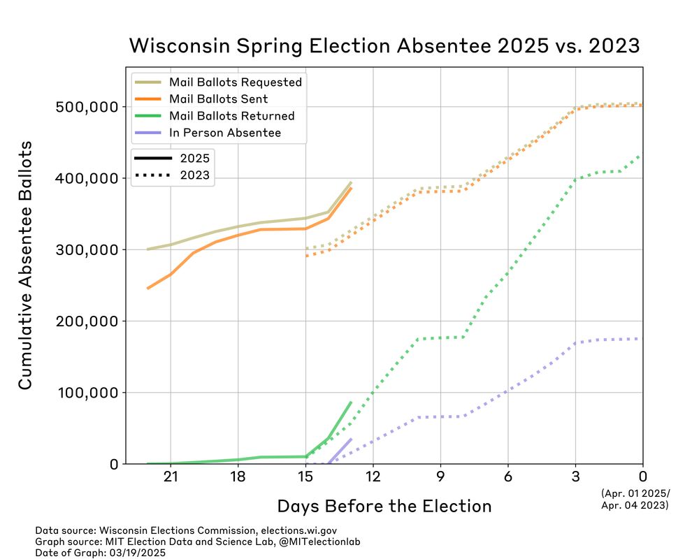 The number of ballots applied for, sent, and returned in Wisconsin, from early March through today, in both 2025 and 2023. In 2023, 327,000 ballots had been applied for and 319,000 had been sent on the 13th day before the election. This year, 393,000 ballots have been applied for and 385,000 have been sent to voters. In 2023, 57,000 ballots had been returned by this point in the election calendar, compared to almost 86,000 this year. Whereas 15,000 in-person absentee votes were cast by this point in 2023, 34,000 have been cast this cycle. It is important to note that the absentee voting window is about a week longer this year than in 2023.