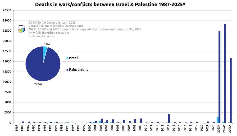 Graph with number of Israeli and Palestinians killed in the conflict between Israel and Palestine, per year from 1987 onward, next to each other.
The number of Palestines killed always outnumber the number of Israeli, except in 1996.
The most significant years are 2001 to 2009, 2014 and now 2023 and 2024.
2024 shows 257 Israeli deaths and 24145 Palestinian deaths.
2025 shows 70 Israeli deaths and 15766 Palestinian deaths.
Total numbers in this graph, 74262 Palestinians killed and 3367 Israeli.
Data source: B'Tselem, OCHA and Wikipedia
Oct-Dec 2023 and years 2024 and 2025 unverified for Gaza. Only fully identified casualties till Oct 2023 for all territories, and Oct-2023 till Dec-2024 for all territories except Gaza, plus Ocha data West Bank Aug-2024 till April 2025.