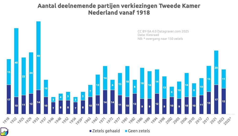 Grafiek aantal deelnemende partijen Tweede Kamerverkiezingen en het deel daarvan dat daadwerkelijk zetels haalde.
Hoogtepunt was in 1933 met 54 partijen op kieslijst waarvan er 14 in de kamer kwamen (toen nog 100 zetels).
Bij voor laatste verkiezingen (2021) telde 37 partijen, waarvan er 17 in de kamer kwamen.
In 2023 deden er 26 partijen mee en kwamen er 15 in de Tweede Kamer.