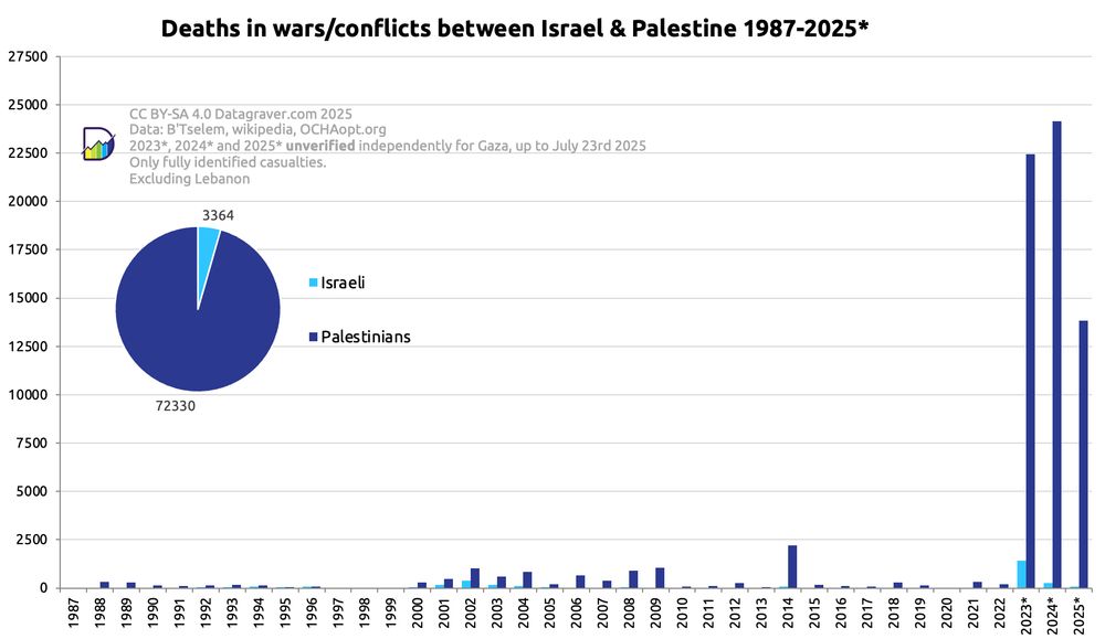 Graph with number of Israeli and Palestinians killed in the conflict between Israel and Palestine, per year from 1987 onward, next to each other.
The number of Palestines killed always outnumber the number of Israeli, except in 1996.
The most significant years are 2001 to 2009, 2014 and now 2023 and 2024.
2024 shows 257 Israeli deaths and 24145 Palestinian deaths.
2025 shows 67 Israeli deaths and 13827 Palestinian deaths.
Total numbers in this graph, 72330 Palestinians killed and 3364 Israeli.
Data source: B'Tselem, OCHA and Wikipedia
Oct-Dec 2023 and years 2024 and 2025 unverified for Gaza. Only fully identified casualties till Oct 2023 for all territories, and Oct-2023 till Dec-2024 for all territories except Gaza, plus Ocha data West Bank Aug-2024 till April 2025.