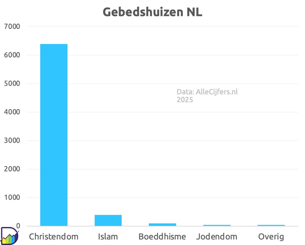 Grafiek met gebedshuizen in NL naar hoofd denominatie.	
Data via AlleCijfers.nl	
Data: 	
Christendom	6393
Islam	398
Boeddhisme	99
Jodendom	41
Overig	0