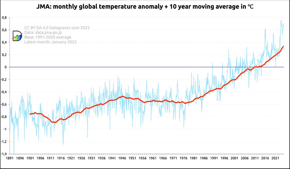 Graph with monthly world temperature anomalies compared to the 1991-2020 average, since 1891, plus a 10 year moving average.
This has gone from -0.8 beginning of 1900 to +0.36 now.