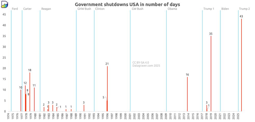 Graph showing government shutdowns by date and duration, combined with the presidential terms USA.		
Data		
Start	Days	
30-09-1976	10	
30-09-1977	12	
31-10-1977	8	
30-11-1977	8	
30-09-1978	18	
30-09-1979	11	
20-11-1981	2	
30-09-1982	1	
17-12-1982	3	
10-11-1983	3	
30-09-1984	2	
03-10-1984	1	
16-10-1986	1	
18-12-1987	1	
05-10-1990	3	
13-11-1995	5	
15-12-1995	21	
30-09-2013	16	
19-01-2018	3	
09-02-2018	1	9 hours
22-12-2018	35	
01-10-2025	43	