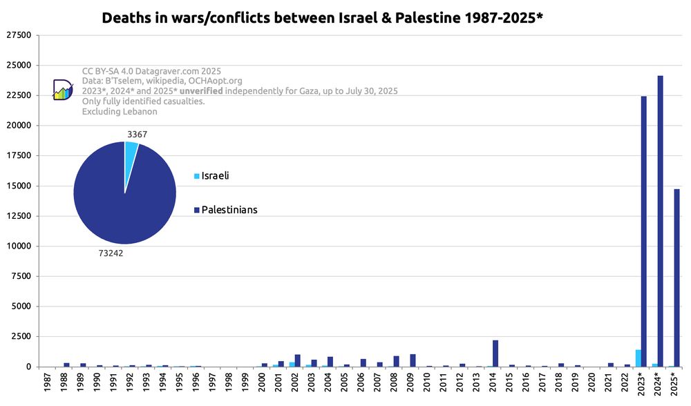 Graph with number of Israeli and Palestinians killed in the conflict between Israel and Palestine, per year from 1987 onward, next to each other.
The number of Palestines killed always outnumber the number of Israeli, except in 1996.
The most significant years are 2001 to 2009, 2014 and now 2023 and 2024.
2024 shows 257 Israeli deaths and 24145 Palestinian deaths.
2025 shows 70 Israeli deaths and 14746 Palestinian deaths.
Total numbers in this graph, 73242 Palestinians killed and 3367 Israeli.
Data source: B'Tselem, OCHA and Wikipedia
Oct-Dec 2023 and years 2024 and 2025 unverified for Gaza. Only fully identified casualties till Oct 2023 for all territories, and Oct-2023 till Dec-2024 for all territories except Gaza, plus Ocha data West Bank Aug-2024 till April 2025.