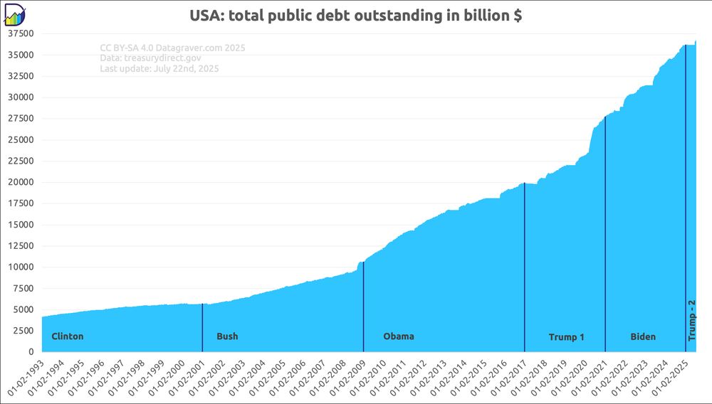 Graph showing per day the total amount of public debt outstanding in the USA in billions of dollars, plus dividers for the era's per president.
It starts at 4175 and is now at 39100. Only the first period saw a relative slow growth from 4200 to 5700, under Clinton.
Datasource: 
https://fiscaldata.treasury.gov/datasets/debt-to-the-penny/debt-to-the-penny