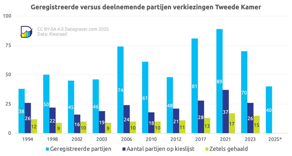 Grafiek aantal bij Kiesraad geregistreerde partijen en aantal deelnemende partijen per verkiezing Tweede Kamer.			
Data:			
Jaar	Geregistreerd	Aantal op kieslijst	Aantal zetels gehaald.
1994	38	26	12
1998	50	22	9
2002	45	16	10
2003	46	19	9
2006	74	24	10
2010	61	18	10
2012	48	21	11
2017	81	28	13
2021	89	37	17
2023	70	26	15
2025	40		