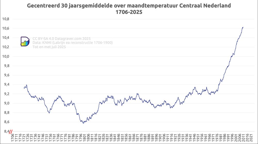 Grafiek met gecentreerd gemiddelde temperatuur over 30 jaar, vanaf 1706 voor Centraal Nederland.
Tot jaren 30 vorige eeuw vooral rond de 9 graden. Vanaf dat moment stijging van het 30 jarig gemiddelde tot nu boven de 10,6 graden.