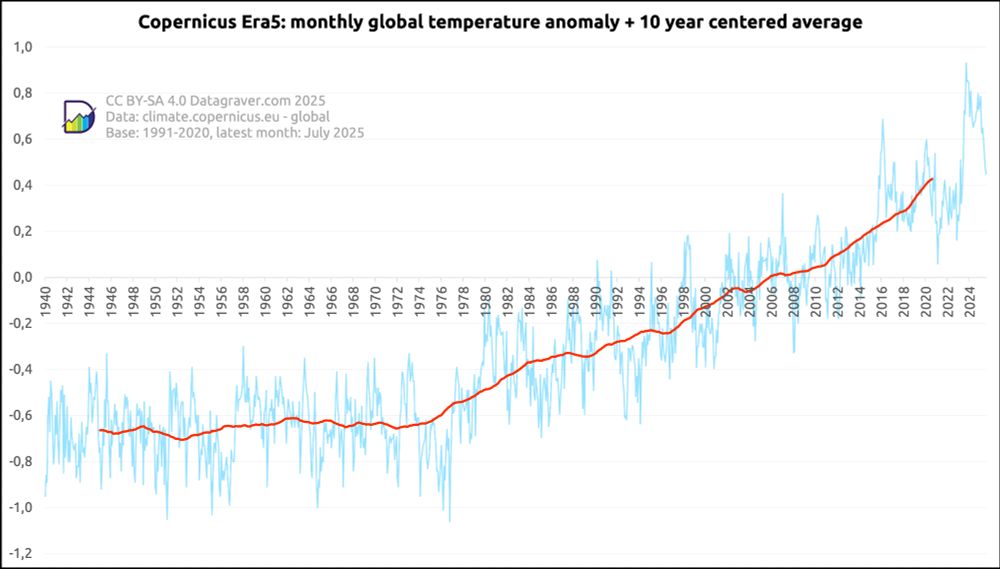 Graph with monthly world temperature anomalies since 1940 compared to the 1991-2020 period, combined with a 10 year centered average. The 10 year average shows a steady rise from -0.7 to now +0.43.
Highest anomaly reached in September 2023 with +0.9313