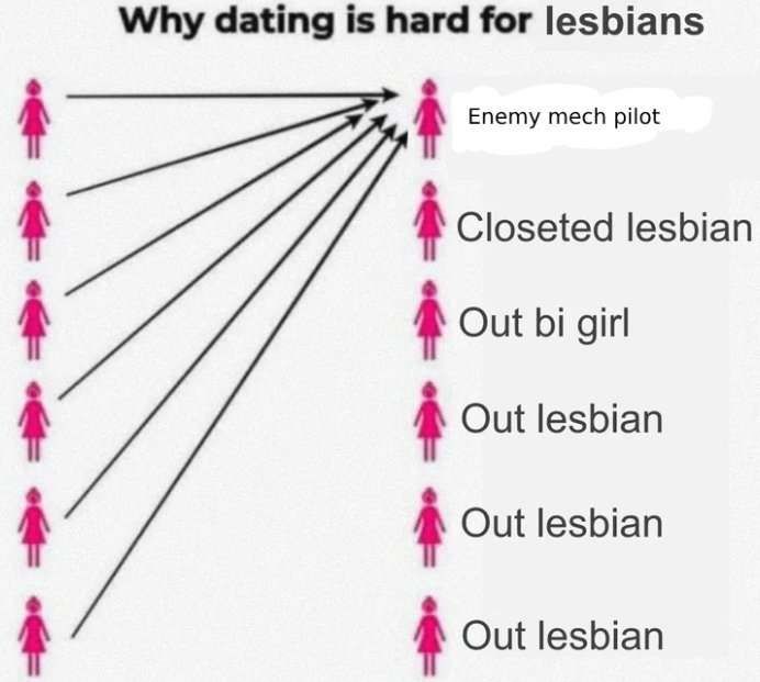 Why is dating so hard for lesbians and all arrows point to enemy mech pilot
