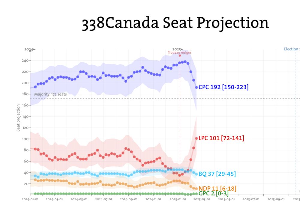 338Canada Seat Projection chart showing a precipitous drop in support for the federal conservatives and a sharp rise in support for the liberals since the us inauguration

cdnpoli
