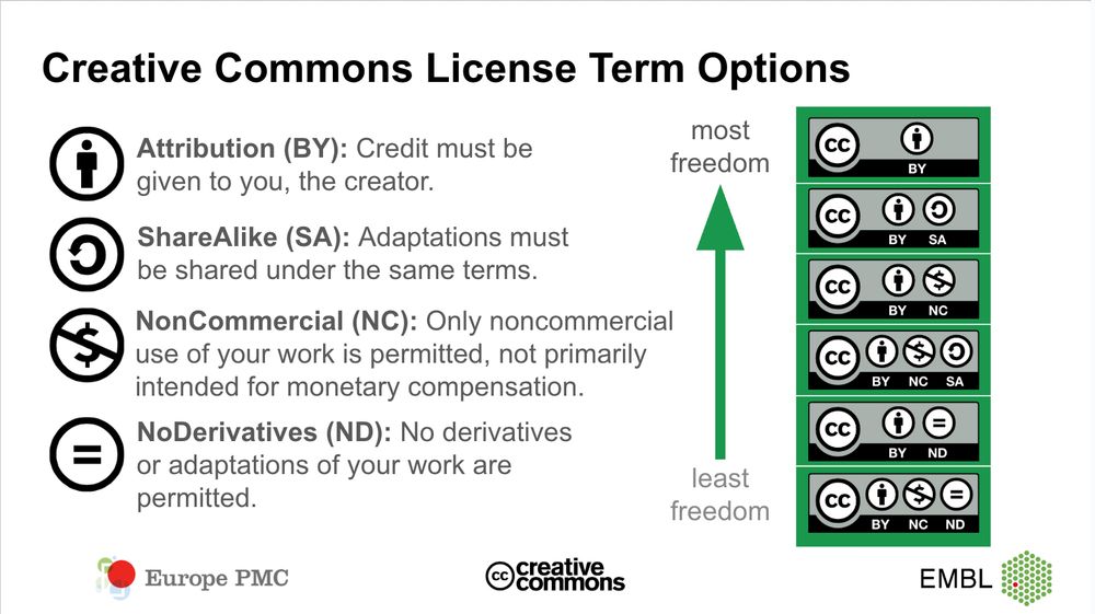 Image taken from Creative Commons slide dec in What happens when you choose closed? webinar 09July 2025. Creative Commons Licence Term Options
Attribution (BY): Credit must be given to you, the creator.
ShareAlike (SA): Adaptations must be shared under the same terms.
NonCommercial (NC): Only noncommercial use of your work is permitted, not primarily intended for monetary compensation.
NoDerivatives (ND): No derivatives or adaptations of your work are permitted.
CCBY has the most freedoms followed by CC-BY-SA, CC-BY-NC, CC-BY-ND, and CC-BY-NC-ND as the least freedom