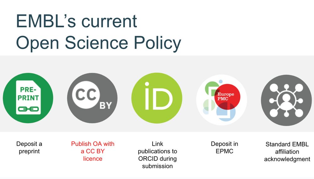 EMBL's current Open Science Policy. 1. Deposit a preprint 2. Publish Open access with a CC BY license 3. Link publications to ORCIS during submission 4. Deposit in EPMC. 5. Standard EMBL affiliation acknowledgement.