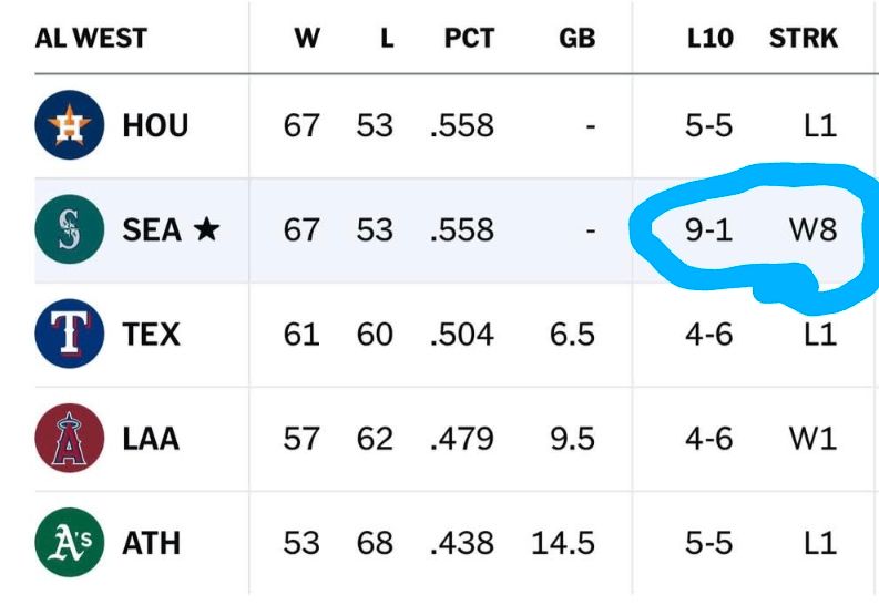AL West standings 12 August, with Seattle Mariners 9-1 last 10 column and W8 Streak column circled 