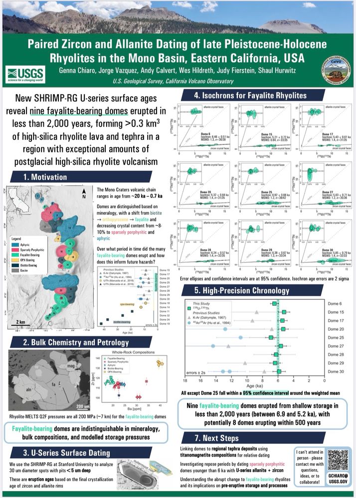 Conference poster titled “Paired zircon and allanite dating of late Pleistocene-Holocene Rhyolites in the Mono Basin, Eastern California, USA”. The poster displays a geologic map, a backscattered electron image of allanite, fayalite, and magnetite grains, a whole-rock geochemical plot, U/Th isochrons, and an age summary plot showing how our method greatly increased precision compared to previous methods. 