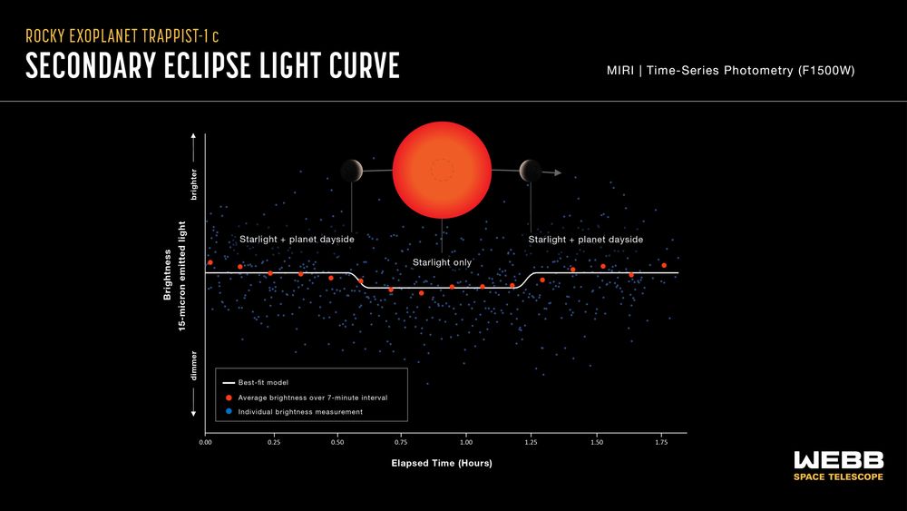 Graphic titled 'Rocky Exoplanet TRAPPIST-1 c Secondary Eclipse Light Curve' showing a diagram of a secondary eclipse and a graph of change in brightness over time. Credit: NASA, ESA, CSA, J. Olmsted (STScI), S. Zieba (MPI-A), L. Kreidberg (MPI-A)