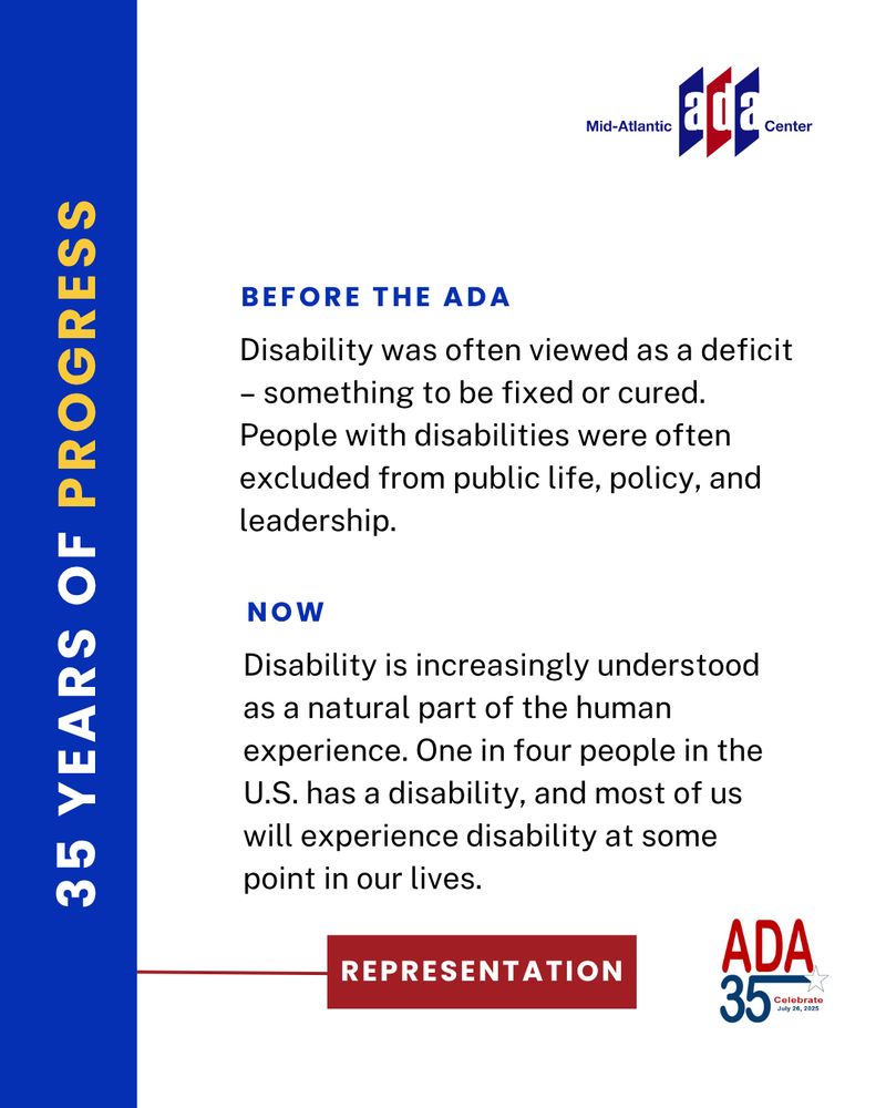 Informational graphic from the Mid-Atlantic ADA Center titled “35 Years of Progress,” focused on representation. It contrasts “Before the ADA,” when disability was viewed as a deficit and people with disabilities were excluded from public life, with “Now,” where disability is seen as a natural part of life. It notes that 1 in 4 Americans has a disability. Includes a red label reading “Representation” and the ADA 35th anniversary logo.