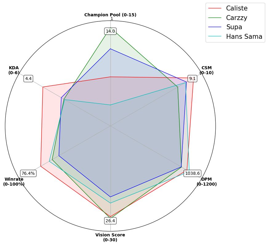 radar plot of Caliste, Carzzy, Supa and Hans Sama (LoL ADC players)