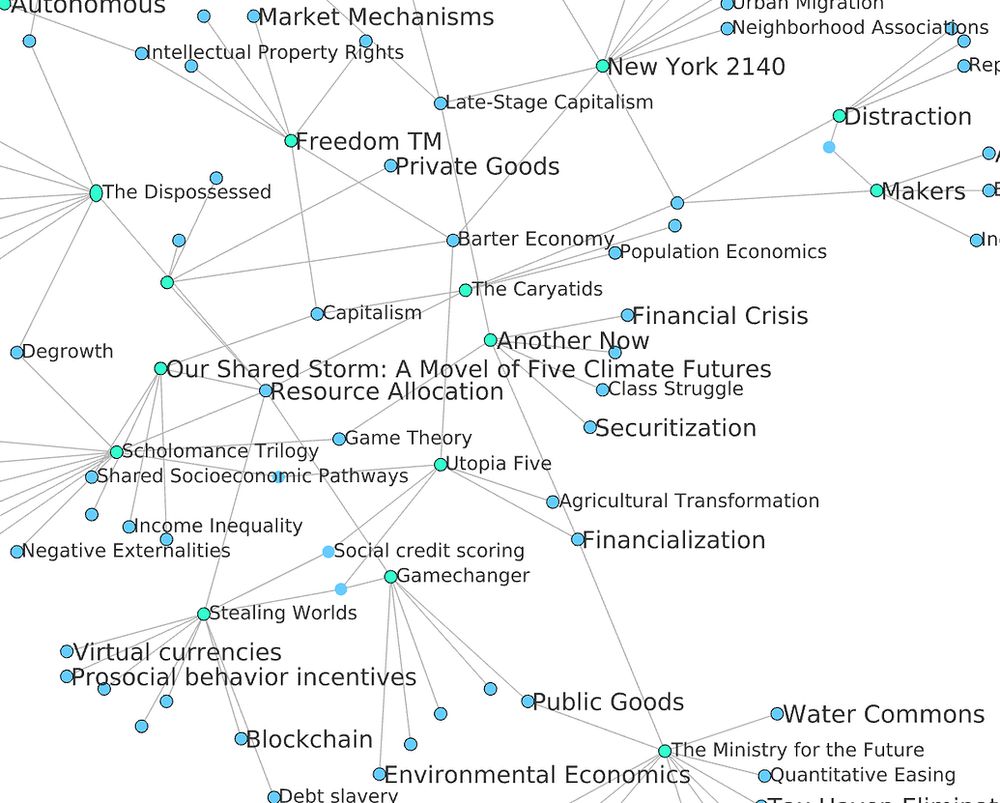Visualization of a graph connecting science fiction novels to economic concepts.