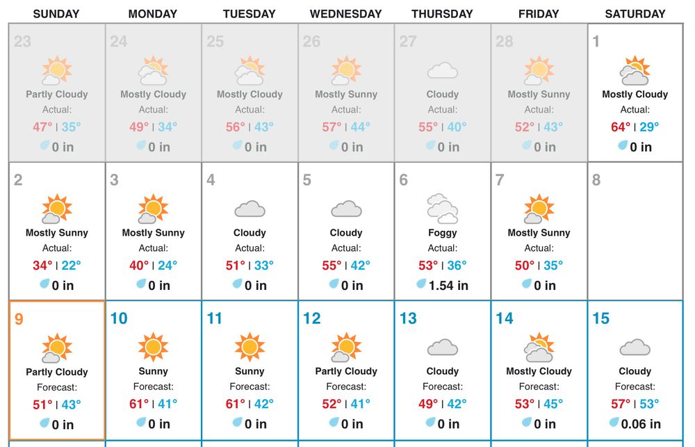 Weather Underground’s calendar showing actual and forecasted weather at LaGuardia Airport for February 23 through March 15, 2025, with the box for March 8 completely blank