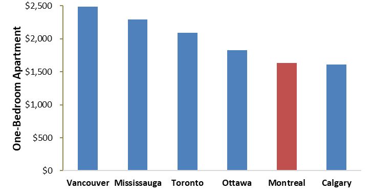 Montreal housing prices are 20-40% lower than other large Canadian cities, and because it has compact, walkable neighborhoods with good public transit, residents can minimize their transportation costs. This makes Montreal very affordable, inclusive and livable, and minimizes homelessness. 