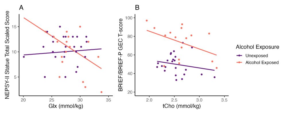 scatter plots showing (A) the association between glutamate+glutamine (Glx) and inhibitory control indexed by the NEPSY-II Statue Total Scaled score: interaction effect shows a relation between higher Glx and poorer Statue scores in children with Prenatal Alcohol Exposure (shown in orange), but not unexposed children (shown in purple); and (B) the association between total choline (tCho) and overall executive functioning indexed by the BRIEF GEC T-score (higher T-scores indicate more difficulties with global executive functioning), children with prenatal alcohol exposure had higher BRIEF GEC T-scores than unexposed children, and higher tCho levels were associated with lower BRIEF GEC T-scores within both groups