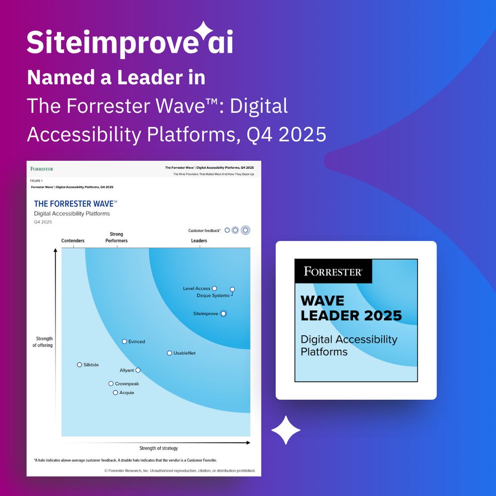 The Forrester Wave Digital Accessibility Platforms graph showing Siteimprove in the Leaders category positioned second behind Deque Systems but in front of Level Access in strength of strategy and third position in strength of offering behind Level Access and Deque Systems. Evinced and UsableNet are strong performers, Silktide, Allyant, Crownpeak, and Acquia are in the contender category.