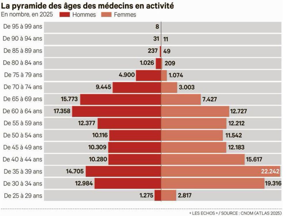 Pyramide des âges des médecins en activité parue dans Les Echos du 4/8/25