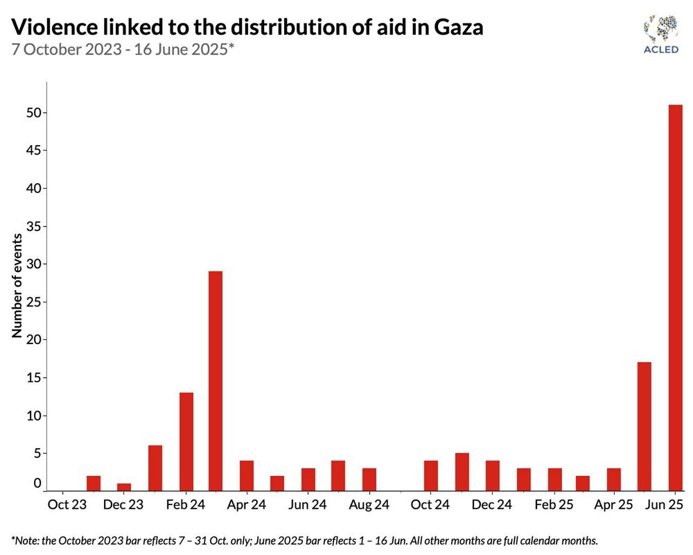 Nombre de personnes tuées dans le cadre de la distribution d'aide à Gaza.