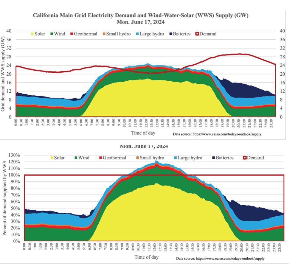 California Grid Breezes Through Heat Wave due to Renewables, Batteries