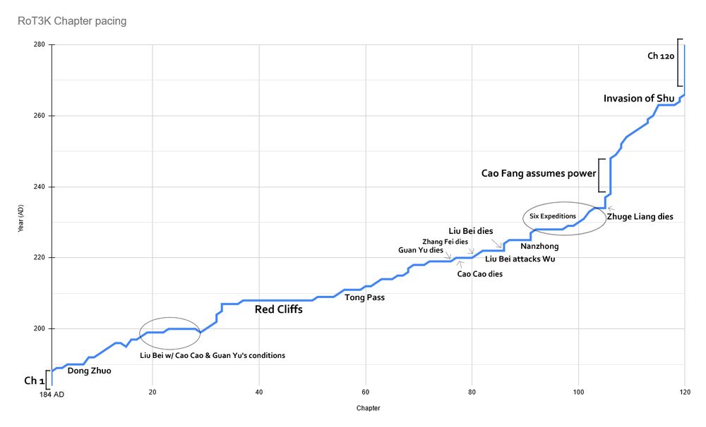 I'm sorry but there is no way in all of hell I can imagine to depict these charts in text. This one is a wiggly line showing various years in the book vs various chapters in the book. The 2nd image has a bunch of concentric boxes and games overlaid on that. It's an unreadable visual nightmare