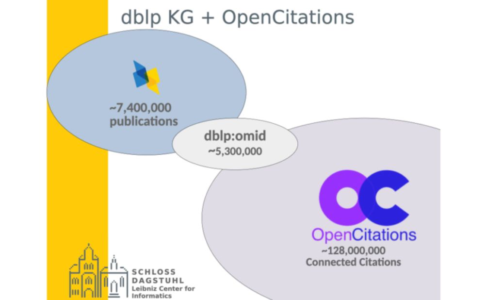 #1 Who’s using OC? The dblp computer science bibliography