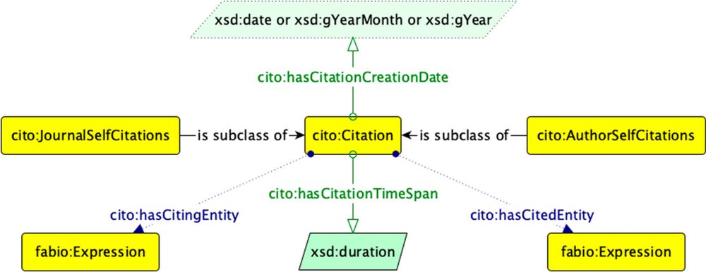 The OpenCitations Index: description of a database providing open citation data - Scientometrics