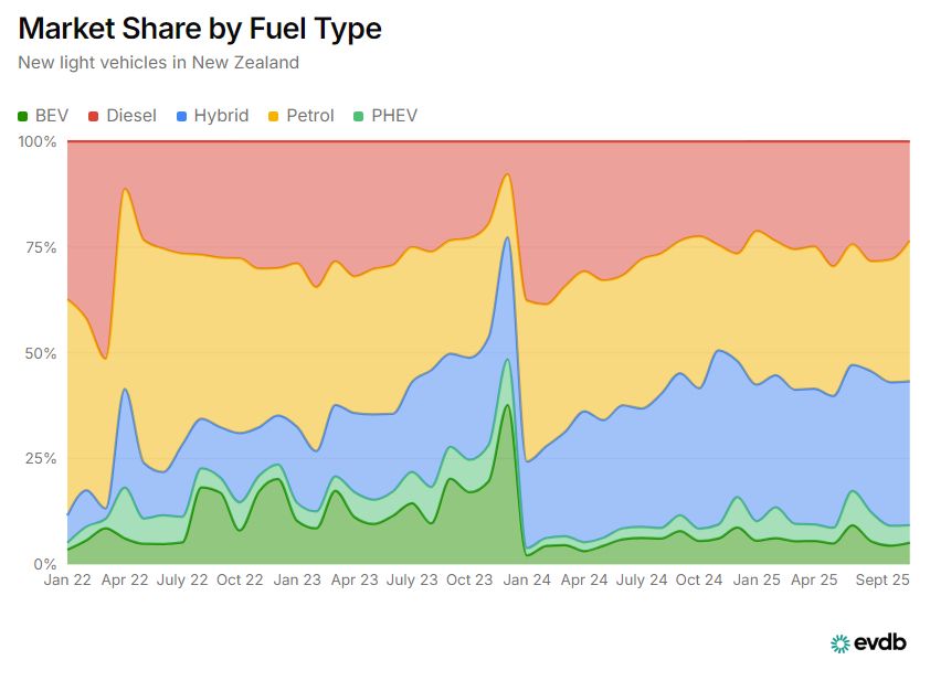 Market Share by Fuel Type