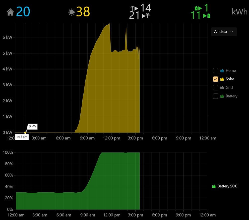 solar capped today