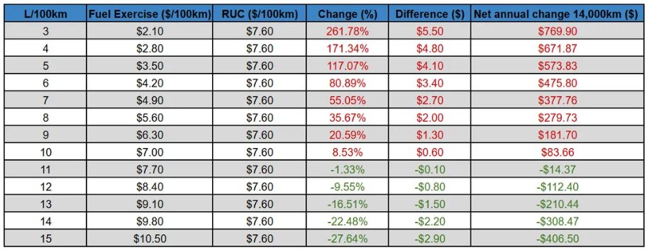 Fuel use vs cost nz rucs for petrol