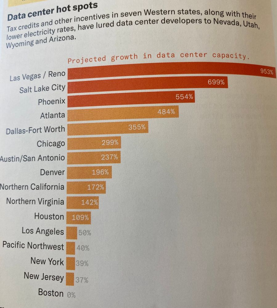 A graph showing that most new data center growth is in Las Vegas and Phoenix and SLC