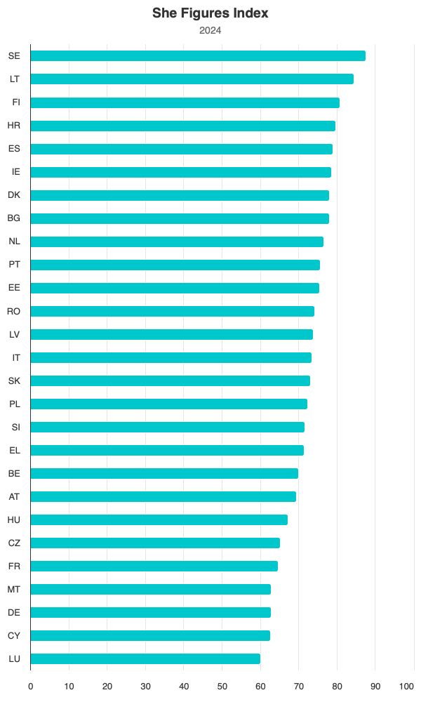 The She Figures Index 2024, a tool designed to assess the progress of European Union (EU) Member States in achieving gender equality in the field of research