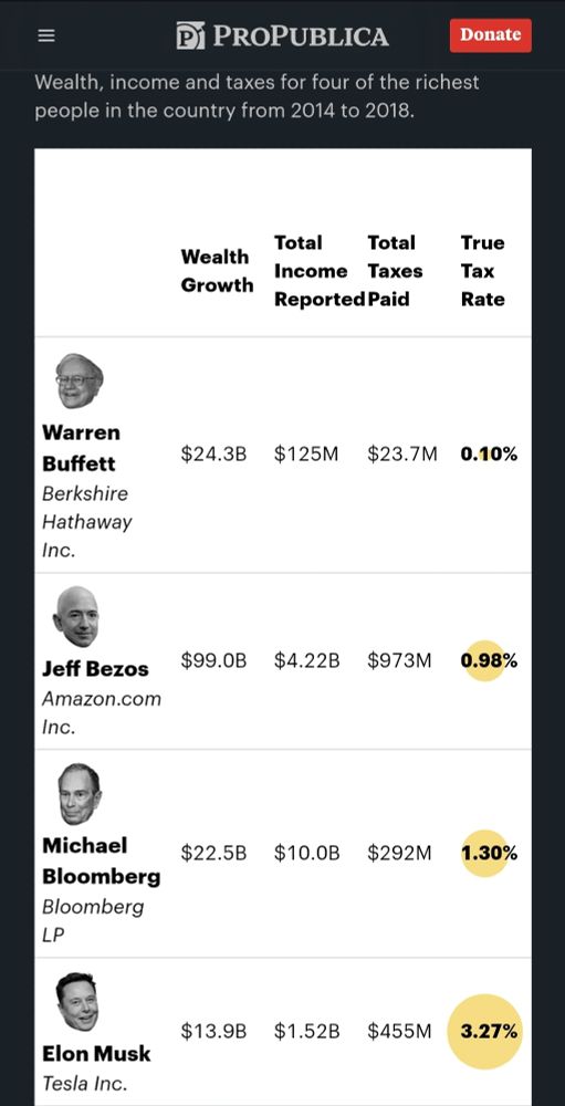 Screenshot for 2022 ProPublica.com article on tax rates of the superficial rich

Warren Buffet 0.10%
Jeff Bezo 0.98%
Michael Bloomberg 1.30%
Elon Musk 3.27%