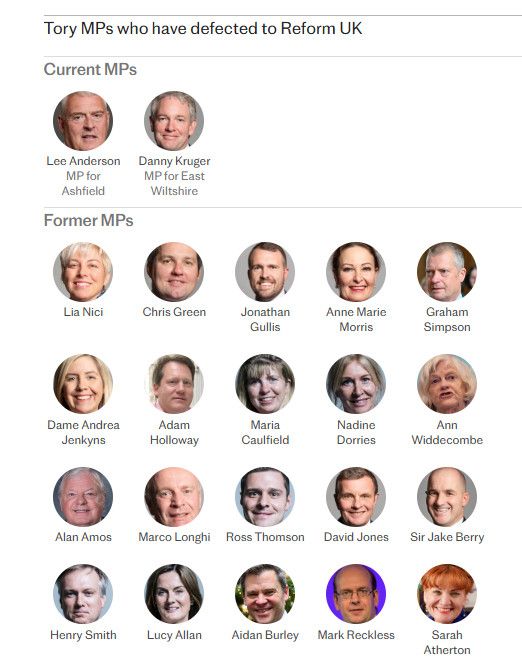 Tory MPs who have defected to Reform UK
Current MPs
Lee Anderson MP for Ashfield
Danny Kruger MP for East Wiltshire\\\\

Former MPs
Lia Nici
Chris Green
Jonathan Gullis
Anne Marie Morris
Graham Simpson
Dame Andrea Jenkyns
Adam Holloway
Maria Caulfield
Nadine Dorries
Ann Widdecombe
Alan Amos
Marco Longhi
Ross Thomson
David Jones
Henry Smith
Lucy Allan
Aidan Burley
Mark Reckless
Sarah Atherton