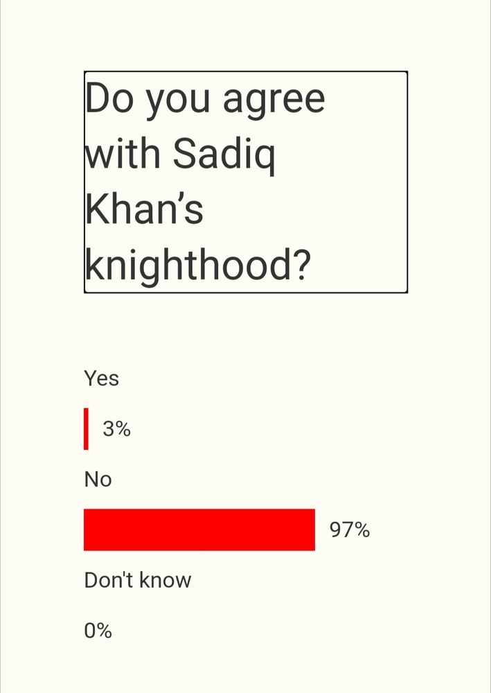 15:54 s/s from linked poll "Do you agree with Sadiq Khan's knighthood" 
Yes 3%
No 97%
Don't know 0%