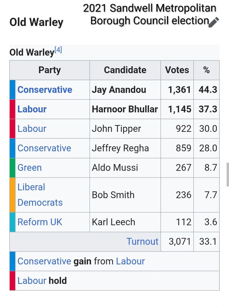 2021 Sandwell Metropolitan Borough Council election

Old Warley [4]

Winning candidate Conservative Jay Anandou 1,361 44.3%