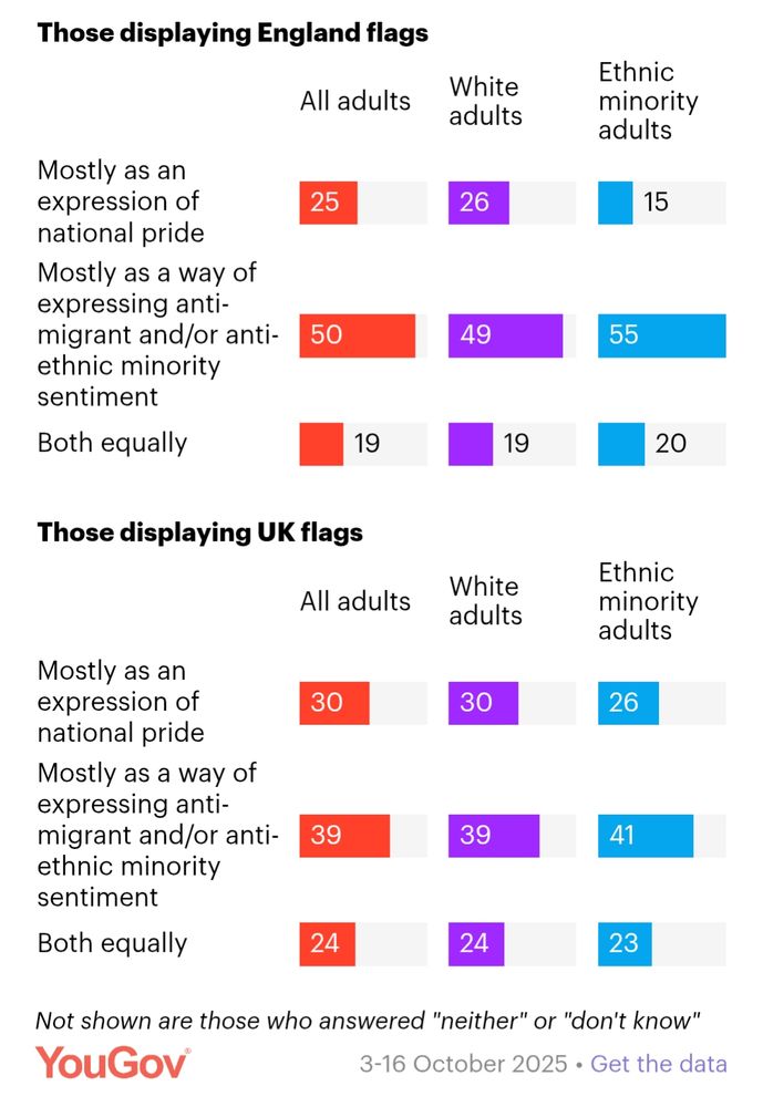 Those displaying England flags are doing so 

(All adults / White adults / Ethnic minority adults)

Mostly as an expression of national pride

25 / 26 / 15

Mostly as a way of expressing anti-migrant and/or anti-ethnic minority sentiment

50 / 49 / 55

Both equally

19  / 19  20


Those displaying UK flags

Mostly as an expression of national pride

30 / 30 / 26

Mostly as a way of expressing anti-migrant and/or anti-ethnic minority sentiment

39 / 39 / 41

Both equally

24 / 24 / 23

Not shown are those who answered "neither" or "don't know"

YouGov 3-16 October 2025.
https://yougov.co.uk/society/articles/53457-england-flag-has-become-a-racist-symbol-say-ethnic-minority-adults